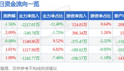 股票行情快报：科大智能（300222）2月13日主力资金净卖出2217.01万元