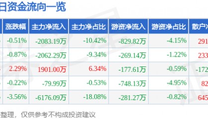 股票行情快报:乐山电力(600644)8月6日主力资金净卖出2083.19万元