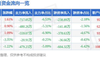 股票行情快报：远望谷（002161）6月16日主力资金净卖出717.05万元