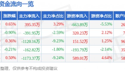 股票行情快报:酒鬼酒(000799)6月11日主力资金净买入395.35万元