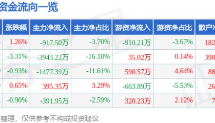 股票行情快报:酒鬼酒(000799)6月16日主力资金净卖出917.50万元