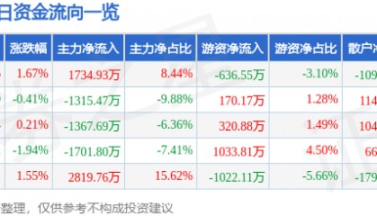 股票行情快报:天音控股(000829)10月9日主力资金净买入1734.93万元