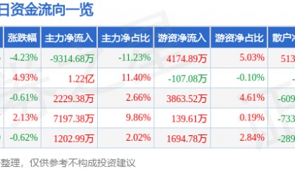 省广集团（002400）6月2日主力资金净卖出9314.68万元