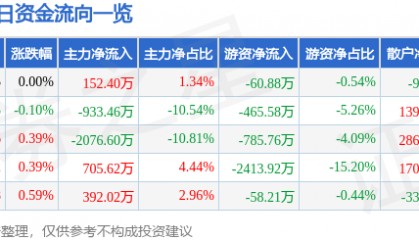 股票行情快报:鄂尔多斯(600295)8月11日主力资金净买入152.40万元