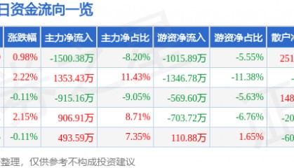 股票行情快报:鄂尔多斯(600295)7月11日主力资金净卖出1500.38万元