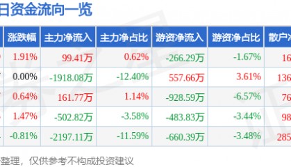 股票行情快报：中国宝安（000009）7月3日主力资金净买入99.41万元