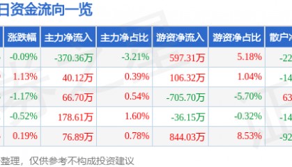 股票行情快报:豪迈科技(002595)6月12日主力资金净卖出370.36万元