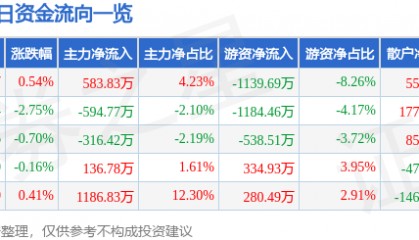 股票行情快报:豪迈科技(002595)6月24日主力资金净买入583.83万元