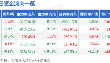 股票行情快报:中船防务(600685)7月24日主力资金净卖出3027.01万元