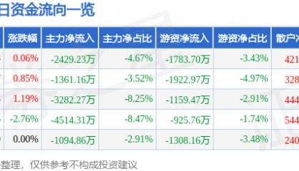 股票行情快报:华新水泥(600801)8月19日主力资金净卖出2429.23万元