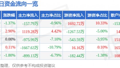 股票行情快报:山推股份(000680)7月15日主力资金净卖出157.79万元
