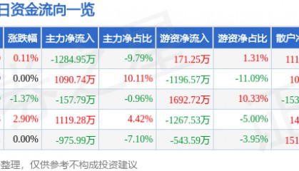 股票行情快报:山推股份(000680)7月17日主力资金净卖出1284.95万元