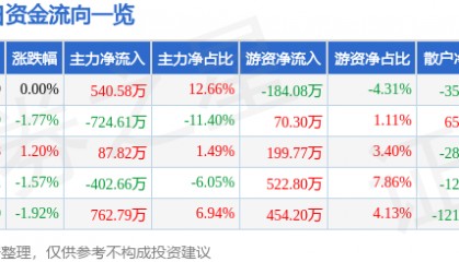 股票行情快报：中关村（000931）4月24日主力资金净买入540.58万元