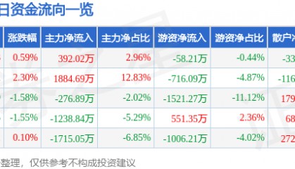股票行情快报:鄂尔多斯(600295)8月5日主力资金净买入392.02万元