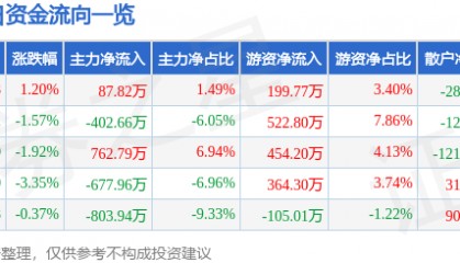 股票行情快报：中关村（000931）4月22日主力资金净买入87.82万元