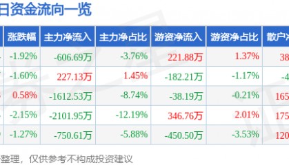 股票行情快报：中国宝安（000009）6月24日主力资金净卖出606.69万元