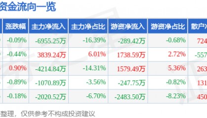 股票行情快报:中海达(300177)8月13日主力资金净卖出6955.25万元