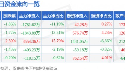 股票行情快报:天音控股(000829)10月17日主力资金净卖出1781.62万元