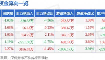 股票行情快报:酒鬼酒(000799)6月26日主力资金净卖出830.58万元