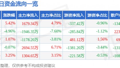 股票行情快报：长盛轴承（300718）7月27日主力资金净买入1679.34万元