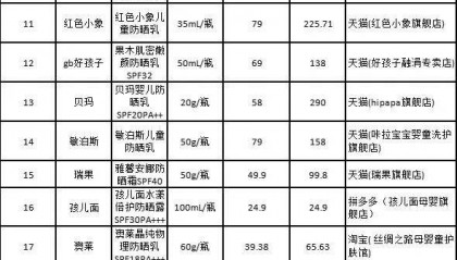 质检资讯|江苏省消保委发布儿童防晒化妆品比较试验分析报告