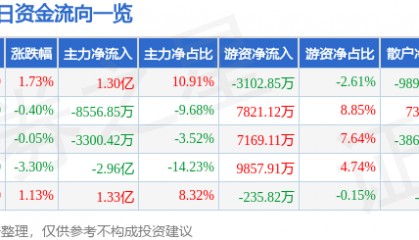股票行情快报:山西汾酒(600809)8月5日主力资金净买入1.30亿元