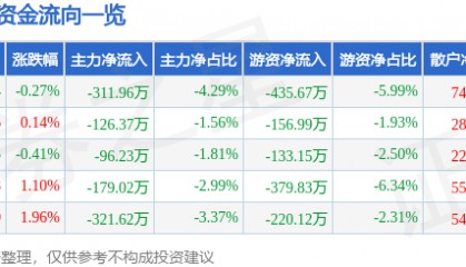 股票行情快报：泉阳泉（600189）8月6日主力资金净卖出311.96万元