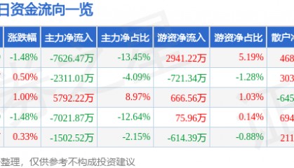 股票行情快报：杉杉股份（600884）8月18日主力资金净卖出7626.47万元