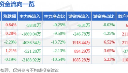 股票行情快报:中海达(300177)7月11日主力资金净卖出58.81万元