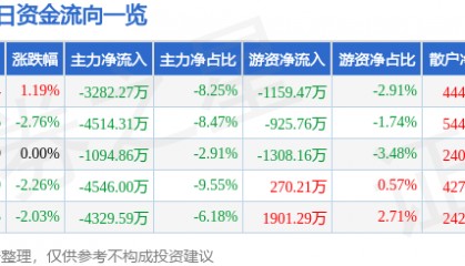 股票行情快报:华新水泥(600801)8月15日主力资金净卖出3282.27万元