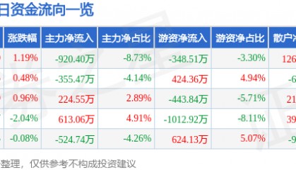 股票行情快报:新华百货(600785)8月19日主力资金净卖出920.40万元