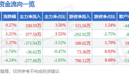 股票行情快报：泉阳泉（600189）6月30日主力资金净买入330.59万元