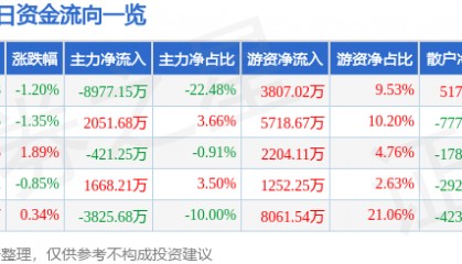 股票行情快报:华菱钢铁(000932)8月12日主力资金净卖出8977.15万元