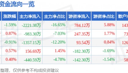 股票行情快报:酒鬼酒(000799)5月30日主力资金净卖出2221.38万元