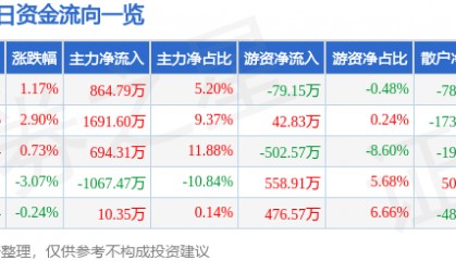 股票行情快报:飞乐音响(600651)6月18日主力资金净买入864.79万元