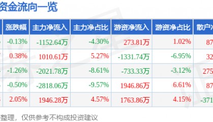 股票行情快报:新北洋(002376)8月14日主力资金净卖出1152.64万元