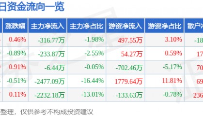 股票行情快报:豪迈科技(002595)7月30日主力资金净卖出316.77万元