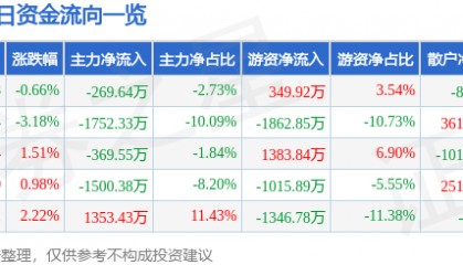 股票行情快报:鄂尔多斯(600295)7月16日主力资金净卖出269.64万元