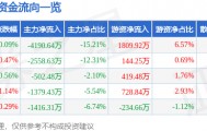股票行情快报:天音控股(000829)8月25日主力资金净卖出4190.64万元