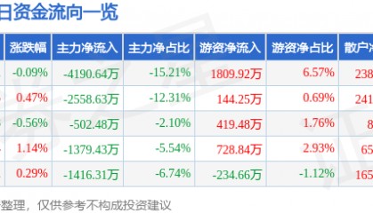 股票行情快报:天音控股(000829)8月25日主力资金净卖出4190.64万元