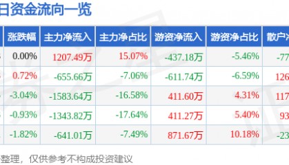股票行情快报：中储股份（600787）6月30日主力资金净买入1207.49万元