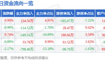 股票行情快报:新华百货(600785)6月11日主力资金净买入234.56万元