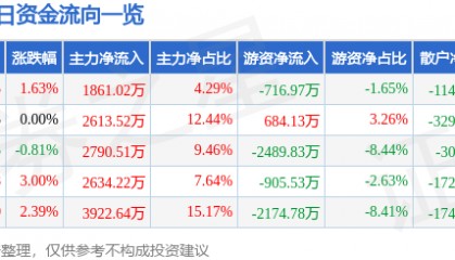股票行情快报:三友化工(600409)8月29日主力资金净买入1861.02万元