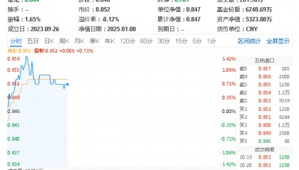 ETF盘中资讯|国资委:加快构建全国一体化算力网!三六零涨逾3%,重仓软件开发行业的信创ETF基金(562030)盘中涨超1.4%