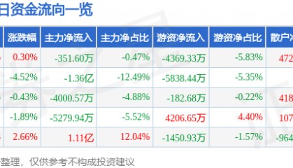 股票行情快报：完美世界（002624）6月3日主力资金净卖出351.60万元