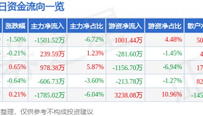 股票行情快报:华菱钢铁(000932)6月13日主力资金净卖出1501.52万元