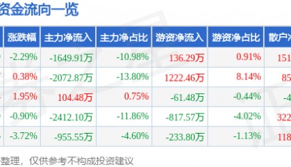 股票行情快报:新北洋(002376)9月9日主力资金净卖出1649.91万元