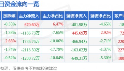 股票行情快报:三友化工(600409)8月19日主力资金净买入670.60万元