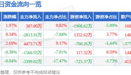 股票行情快报:中船防务(600685)9月30日主力资金净买入307.00万元
