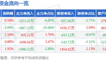 股票行情快报:新北洋(002376)7月16日主力资金净卖出1971.22万元